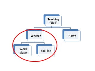 Teaching
“Skill”
Where?
Work
place
Skill lab
How?
 