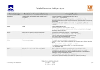 Tabela Elementos de Liga - Aços
Molibidênio Forte formador de carbonetos. Mais do que Cromo e
Tungstênio.
• Contribui muito para o endurecimento até cerca de 1%.
• Contribui para a temperabilidade.
• Aumenta a resistência em elevada temperatura e a resistência à ﬂuência.
• Melhora a resistência à corrosão em aços inoxidáveis, particularmente em ambientes
com cloretos.
• Minimiza a tendência da fragilidade no revenido em aços ligados na faixa de
0,15-0,30%.
Nióbio Forte. • Produz tamanho de grão ﬁno.
• Aumenta a resistência em temperatura elevada.
• Por ser um forte formador de carboneto pode diminuir o endurecimento do aço por
remoção do carbono da matriz.
Níquel Menos do que o Ferro. Promove a graﬁtização. • Fornece uma contribuição moderada a Temperabilidade.
• Tende a promover austenita retida com médio e alto carbono.
• Endurece aços não temperados por solução sólida.
• Torna aços de alto cromo austeníticos.
• Fornece tenacidade em aços ferríticos - perlíticos.
Silício Promove a graﬁtização. • Fornece um aumento moderado da temperabilidade.
• Endurece a ferrita, mais do que o manganês, mas menos do que o fósforo, até cerca
de 1%.
• Aumenta a resistência de aços temperados e revenidos.
• Fornece alguma resistência à oxidação em temperaturas elevadas.
• É um desoxidante geral.
Titânio Mais do que qualquer outro metal exceto Nióbio. • Produz partículas de carboneto que restringem o crescimento de grãos.
• Reduz a dureza da martensita através da remoção do carbono em solução
• Remove carbono em solução em aços inoxidáveis prevenindo a degradação do
contorno de grão por carboneto de cromo.
• Inibe a formação de austenita em aços de alta cromo.
• Atua como um desoxidante pela combinação com oxigênio e nitrogênio.
Elemento de Liga Tendência na Formação de Carboneto Principais Funções
EAD Engª de Materiais
<http://www.testmat.com.br> 
(19) 4141 7541
(11) 5181 9872
/3 4
 