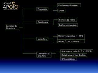 Fenômenos climáticos

             Troposfera
                             Aviões



                             Camada de ozônio
             Estratosfera

Camadas da                   Balões atmosféricos
Atmosfera



                             Menor Temperatura = - 93°C
             Mesosfera
                             Aurora Boreal ou Austral




                                Absorção da radiação, T = 1.650°C
             Termosfera ou
             Ionosfera          Rebatimento ondas de rádio

                                Ônibus espacial
 