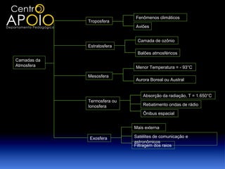 Fenômenos climáticos
             Troposfera
                             Aviões


                              Camada de ozônio
             Estratosfera
                              Balões atmosféricos
Camadas da
Atmosfera                    Menor Temperatura = - 93°C

             Mesosfera
                             Aurora Boreal ou Austral


                                 Absorção da radiação, T = 1.650°C
             Termosfera ou
             Ionosfera           Rebatimento ondas de rádio

                                 Ônibus espacial


                             Mais externa

             Exosfera        Satélites de comunicação e
                             astronômicos
                             Filtragem dos raios
 