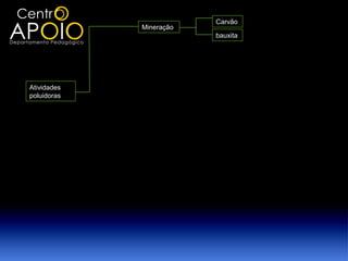 Carvão
             Mineração
                         bauxita




Atividades
poluidoras
 