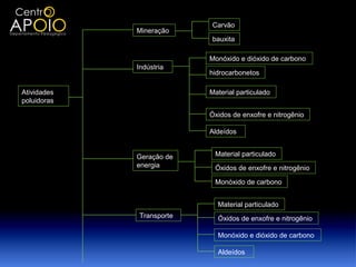Carvão
             Mineração
                          bauxita

                          Monóxido e dióxido de carbono
             Indústria
                          hidrocarbonetos

Atividades                Material particulado
poluidoras

                          Óxidos de enxofre e nitrogênio

                          Aldeídos


             Geração de    Material particulado
             energia       Óxidos de enxofre e nitrogênio

                           Monóxido de carbono


                            Material particulado
             Transporte     Óxidos de enxofre e nitrogênio

                            Monóxido e dióxido de carbono

                            Aldeídos
 