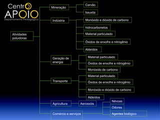 Carvão
             Mineração
                                   bauxita

             Indústria             Monóxido e dióxido de carbono

                                   hidrocarbonetos

Atividades                         Material particulado
poluidoras
                                   Óxidos de enxofre e nitrogênio

                                   Aldeídos

             Geração de             Material particulado
             energia                Óxidos de enxofre e nitrogênio

                                    Monóxido de carbono

                                    Material particulado
             Transporte             Óxidos de enxofre e nitrogênio

                                    Monóxido e dióxido de carbono

                                    Aldeídos
                                                      Névoas
             Agricultura       Aerossóis
                                                      Odores

             Comércio e serviços                      Agentes biológico
 