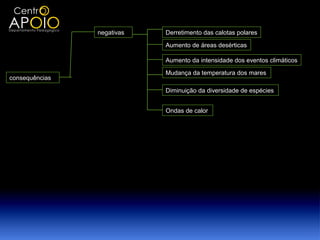 negativas   Derretimento das calotas polares

                            Aumento de áreas desérticas

                            Aumento da intensidade dos eventos climáticos

                            Mudança da temperatura dos mares
consequências

                            Diminuição da diversidade de espécies


                            Ondas de calor
 