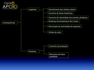 negativas   Derretimento das calotas polares

                            Aumento de áreas desérticas

                            Aumento da intensidade dos eventos climáticos

                            Mudança da temperatura dos mares
consequências

                            Diminuição da diversidade de espécies


                            Ondas de calor




                            Aumento da produção

                Positivas
                            Biomassa de baixa
                            qualidade
 