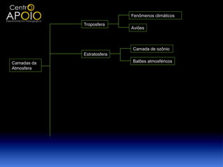 Fenômenos climáticos

             Troposfera
                            Aviões



                            Camada de ozônio
             Estratosfera

Camadas da                  Balões atmosféricos
Atmosfera
 