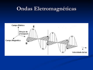 Ondas Eletromagnéticas 