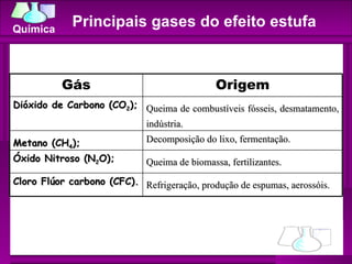 Principais gases do efeito estufa Origem Gás Refrigeração, produção de espumas, aerossóis. Cloro Flúor carbono (CFC). Queima de biomassa, fertilizantes. Óxido Nitroso (N 2 O); Decomposição do lixo, fermentação. Metano (CH 4 ); Queima de combustíveis fósseis, desmatamento, indústria. Dióxido de Carbono (CO 2 ); 