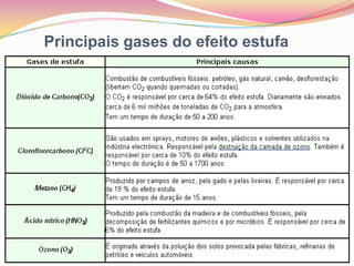 Principais gases do efeito estufa
 
