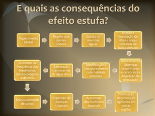 E quais as consequências do
       efeito estufa?
                                                     Erosão e
                 Degelo dos      Subida do       inundação de
 Aquecimento
                  calotes         nível das       ilhas e áreas
    Global
                  polares          águas          costeiras de
                                                 baixa altitude


                                                   Adoecimento
  Aumento da
                                 Modificação e       (doenças
frequência dos    Salinização
                                desapareciment     respiratórias
  fenómenos      das reservas
                                 o de habitats     e cerebrais) e
meteorológicos   de água doce
                                    naturais       Migração da
   extremos
                                                     população



                                                  Diminuição
                 Expansão de     Aumentos        da produção
Branqueamento
                   doenças      dos incêndios    agrícolas em
   de corais
                   tropicais      tropicais          certas
                                                    regiões
 