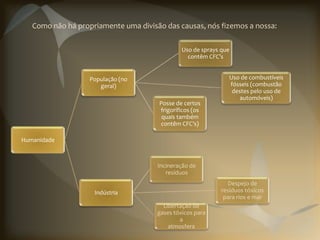 Como não há propriamente uma divisão das causas, nós fizemos a nossa:

                                               Uso de sprays que
                                                 contêm CFC’s


                   População (no                                Uso de combustíveis
                      geral)                                    fósseis (combustão
                                                                 destes pelo uso de
                                                                    automóveis)
                                      Posse de certos
                                      frigoríficos (os
                                       quais também
                                      contêm CFC’s)

Humanidade



                                      Incineração de
                                         resíduos
                                                                Despejo de
                    Indústria                                resíduos tóxicos
                                                              para rios e mar
                                        Libertação de
                                      gases tóxicos para
                                              a
                                          atmosfera
 