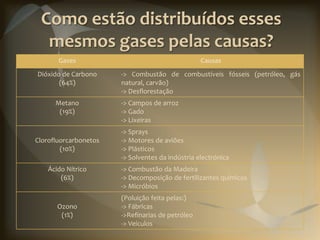 Como estão distribuídos esses
  mesmos gases pelas causas?
       Gases                                      Causas
Dióxido de Carbono     -> Combustão de combustíveis fósseis (petróleo, gás
       (64%)           natural, carvão)
                       -> Desflorestação
      Metano           -> Campos de arroz
       (19%)           -> Gado
                       -> Lixeiras
                       -> Sprays
Clorofluorcarbonetos   -> Motores de aviões
        (10%)          -> Plásticos
                       -> Solventes da indústria electrónica
   Ácido Nítrico       -> Combustão da Madeira
       (6%)            -> Decomposição de fertilizantes químicos
                       -> Micróbios
                       (Poluição feita pelas:)
      Ozono            -> Fábricas
       (1%)            ->Refinarias de petróleo
                       -> Veículos
 
