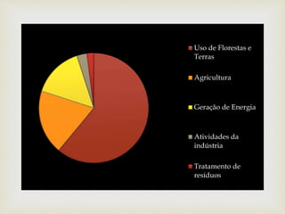  
Uso de Florestas e 
Terras 
Agricultura 
Geração de Energia 
Atividades da 
indústria 
Tratamento de 
resíduos 
 