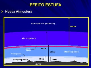 EFEITO ESTUFA
 Nossa Atmosfera
 