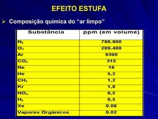 EFEITO ESTUFA
 Composição química do “ar limpo”
 