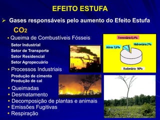 EFEITO ESTUFA
 Gases responsáveis pelo aumento do Efeito Estufa
 Queima de Combustíveis Fósseis
Setor Industrial
Setor de Transporte
Setor Residencial
Setor Agropecuário
 Processos Industriais
Produção de cimento
Produção de cal
 Queimadas
 Desmatamento
 Decomposição de plantas e animais
 Emissões Fugitivas
CO2
 Respiração
 