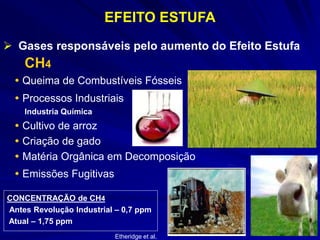 EFEITO ESTUFA
 Gases responsáveis pelo aumento do Efeito Estufa
CH4
 Queima de Combustíveis Fósseis
 Emissões Fugitivas
 Processos Industriais
 Cultivo de arroz
 Criação de gado
 Matéria Orgânica em Decomposição
Industria Química
CONCENTRAÇÃO de CH4
Antes Revolução Industrial – 0,7 ppm
Atual – 1,75 ppm
Etheridge et al.
 