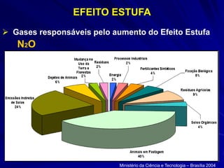 EFEITO ESTUFA
 Gases responsáveis pelo aumento do Efeito Estufa
N2O
Ministério da Ciência e Tecnologia – Brasília 2004
 
