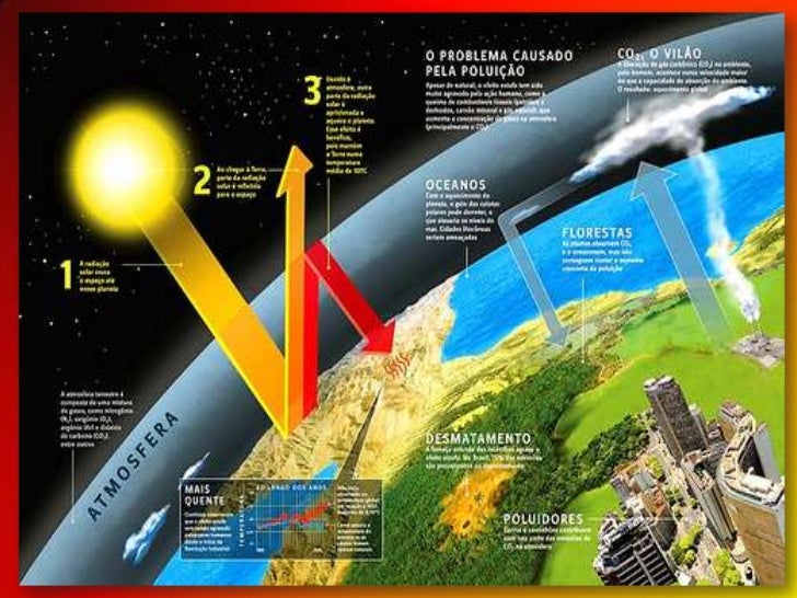 Qual A Diferença Entre Efeito Estufa é Aquecimento Global Brainly