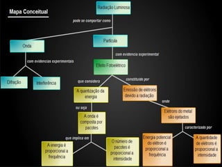 Quantização da Energia(Implicações)Uma onda eletromagnética (luz) é composta por pacotes, tendo estes energiaA energia do fóton é proporcional a frequência.Número de fótons é proporcional a intensidade.