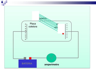 amperímetro
Quartzo
Placa
emissora
Placa
coletora
BATERIA
+
+
+
+
+
+
+
+
 