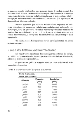 22
a qualquer agente mielotóxico (que provoca danos à medula óssea). Do
ponto de vista prático, caso estes valores sejam desconhecidos, admite-se
como supostamente anormal toda leucopenia para a qual, após ampla in-
vestigação, nenhuma outra causa tenha sido encontrada que a justifique. O
diagnóstico é feito por exclusão.
Deve-se salientar que todos os trabalhadores expostos ao ben-
zeno, portadores de leucopenia isolada ou associada à outra alteração he-
matológica, são, em princípio, suspeitos de serem portadores de lesão da
medula óssea mediada pelo benzeno. A partir desse ponto de vista, na au-
sência de outra causa, a leucopenia deve ser atribuída à toxicidade por essa
substância.
Os resultados de hemogramas devem ser organizados na forma
de série histórica.
O que é série histórica e qual sua importância?
É o registro dos resultados dos hemogramas ao longo do tempo,
permitindo a comparação sistemática e permanente dos dados e a análise de
alterações eventuais ou persistentes.
O quadro e os gráficos a seguir mostram uma série histórica de
plaquetas e leucócitos:
Tabela 1 Série histórica de plaquetas e leucócitos
Nome da empresa:
Nome do trabalhador:
Mês/Ano
Plaquetas Leucócitos
(mm3
) (mm3
)
jan/96 359 6600
jul/96 326 5900
jan/97 315 5500
jul/97 327 6600
jan/98 302 5900
jul/98 317 4500
ago/99 305 4400
jan/00 264 4900
jul/00 190 4300
Benzeno2011.indd 22Benzeno2011.indd 22 22/10/2012 08:36:0522/10/2012 08:36:05
 