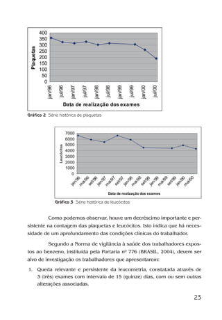 23
Data de realização dos exames
Plaquetas
jan/96
jul/96
jan/97
jul/97
jan/98
jul/98
jan/99
jul/99
jan/00
jul/00
0
50
100
150
200
250
300
350
400
0
Leucocitos
1000
2000
3000
4000
5000
6000
7000
jan/96m
ai/96set/96
jan/97m
ai/97
set/97
jan/98m
ai/98
set/98
jan/99m
ai/99
set/99
jan/00m
ai/00
Data de realização dos exames
Gráfico 2 Série histórica de plaquetas
Gráfico 3 Série histórica de leucócitos
Como podemos observar, houve um decréscimo importante e per-
sistente na contagem das plaquetas e leucócitos. Isto indica que há neces-
sidade de um aprofundamento das condições clínicas do trabalhador.
Segundo a Norma de vigilância à saúde dos trabalhadores expos-
tos ao benzeno, instituída pela Portaria nº 776 (BRASIL, 2004), devem ser
alvo de investigação os trabalhadores que apresentarem:
1. Queda relevante e persistente da leucometria, constatada através de
3 (três) exames com intervalo de 15 (quinze) dias, com ou sem outras
alterações associadas.
Leucócitos
Benzeno2011.indd 23Benzeno2011.indd 23 22/10/2012 08:36:0522/10/2012 08:36:05
 