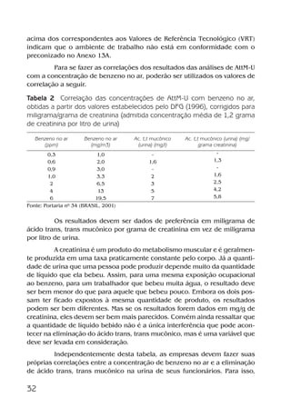 32
acima dos correspondentes aos Valores de Referência Tecnológico (VRT)
indicam que o ambiente de trabalho não está em conformidade com o
preconizado no Anexo 13A.
Para se fazer as correlações dos resultados das análises de AttM-U
com a concentração de benzeno no ar, poderão ser utilizados os valores de
correlação a seguir.
Tabela 2 Correlação das concentrações de AttM-U com benzeno no ar,
obtidas a partir dos valores estabelecidos pelo DFG (1996), corrigidos para
miligrama/grama de creatinina (admitida concentração média de 1,2 grama
de creatinina por litro de urina)
Benzeno no ar
(ppm)
Benzeno no ar
(mg/m3)
Ac. t,t mucônico
(urina) (mg/l)
Ac. t,t mucônico (urina) (mg/
grama creatinina)
0,3 1,0 - -
0,6 2,0 1,6 1,3
0,9 3,0 - -
1,0 3,3 2 1,6
2 6,5 3 2,5
4 13 5 4,2
6 19,5 7 5,8
Fonte: Portaria nº 34 (BRASIL, 2001)
Os resultados devem ser dados de preferência em miligrama de
ácido trans, trans mucônico por grama de creatinina em vez de miligrama
por litro de urina.
A creatinina é um produto do metabolismo muscular e é geralmen-
te produzida em uma taxa praticamente constante pelo corpo. Já a quanti-
dade de urina que uma pessoa pode produzir depende muito da quantidade
de líquido que ela bebeu. Assim, para uma mesma exposição ocupacional
ao benzeno, para um trabalhador que bebeu muita água, o resultado deve
ser bem menor do que para aquele que bebeu pouco. Embora os dois pos-
sam ter ficado expostos à mesma quantidade de produto, os resultados
podem ser bem diferentes. Mas se os resultados forem dados em mg/g de
creatinina, eles devem ser bem mais parecidos. Convém ainda ressaltar que
a quantidade de líquido bebido não é a única interferência que pode acon-
tecer na eliminação do ácido trans, trans mucônico, mas é uma variável que
deve ser levada em consideração.
Independentemente desta tabela, as empresas devem fazer suas
próprias correlações entre a concentração de benzeno no ar e a eliminação
de ácido trans, trans mucônico na urina de seus funcionários. Para isso,
Benzeno2011.indd 32Benzeno2011.indd 32 22/10/2012 08:36:0622/10/2012 08:36:06
 