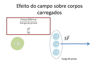 Vetor Campo Elétrico




              Carga de prova
 