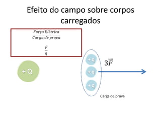 Vetor Campo Elétrico




              Carga de prova
 