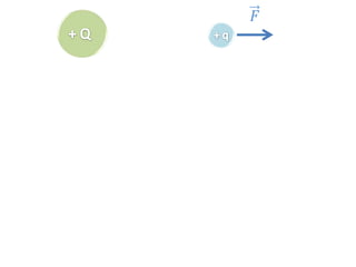 Vetor Campo Elétrico
 