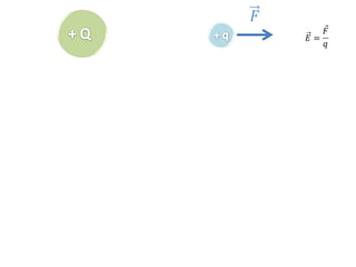 Vetor Campo Elétrico
 