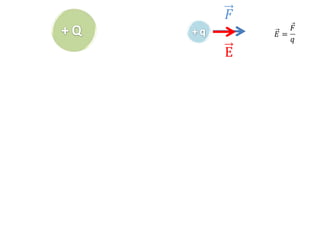 Vetor Campo Elétrico




É uma grandeza que depende da carga geradora
 