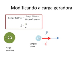 Vamos modificar a carga geradora
e observar o que acontece com o
campo elétrico
 