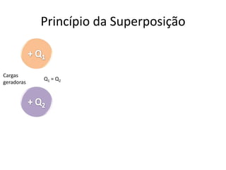 Vetor Campo Elétrico



Tem a mesma direção e sentido da Força que
atua sobre a carga de prova ( positiva )
 