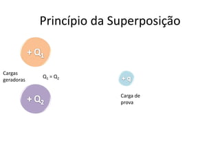 Carga Geradora Positiva
 