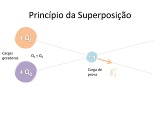 Vetor Campo Elétrico
1) Desenhe o vetor Força para as duas situações
2) Desenhe o vetor Campo Elétrico para as duas
situações
 