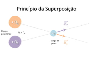Vetor Campo Elétrico
1) Desenhe o vetor Força para as duas situações
2) Desenhe o vetor Campo Elétrico para as duas
situações
 