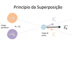 Vetor Campo Elétrico
1) Desenhe o vetor Força para as duas situações
2) Desenhe o vetor Campo Elétrico para as duas
situações
 
