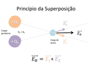 Vetor Campo Elétrico
1) Desenhe o vetor Força para as duas situações
2) Desenhe o vetor Campo Elétrico para as duas
situações
 
