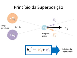 Vetor Campo Elétrico
1) Desenhe o vetor Força para as duas situações
2) Desenhe o vetor Campo Elétrico para as duas
situações
 