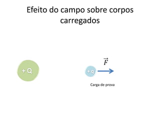 Vetor Campo Elétrico




            Carga de prova
            (Convenção de
            ser positiva)
 
