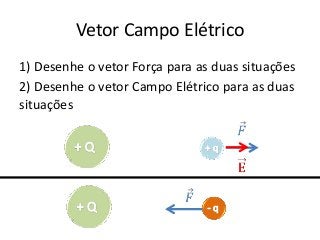 Vetor Campo Elétrico
1) Desenhe o vetor Força para as duas situações
2) Desenhe o vetor Campo Elétrico para as duas
situações
 