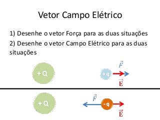 Vetor Campo Elétrico
1) Desenhe o vetor Força para as duas situações
2) Desenhe o vetor Campo Elétrico para as duas
situações
 