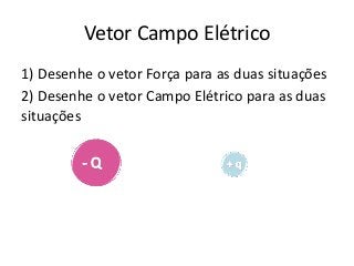 Vetor Campo Elétrico
1) Desenhe o vetor Força para as duas situações
2) Desenhe o vetor Campo Elétrico para as duas
situações
 