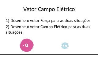 Vetor Campo Elétrico
1) Desenhe o vetor Força para as duas situações
2) Desenhe o vetor Campo Elétrico para as duas
situações
 