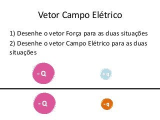 Vetor Campo Elétrico
1) Desenhe o vetor Força para as duas situações
2) Desenhe o vetor Campo Elétrico para as duas
situações
 