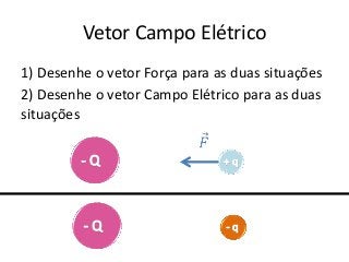 Vetor Campo Elétrico
1) Desenhe o vetor Força para as duas situações
2) Desenhe o vetor Campo Elétrico para as duas
situações
 