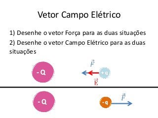 Vetor Campo Elétrico
1) Desenhe o vetor Força para as duas situações
2) Desenhe o vetor Campo Elétrico para as duas
situações
 