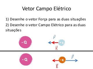 Vetor Campo Elétrico
1) Desenhe o vetor Força para as duas situações
2) Desenhe o vetor Campo Elétrico para as duas
situações
 